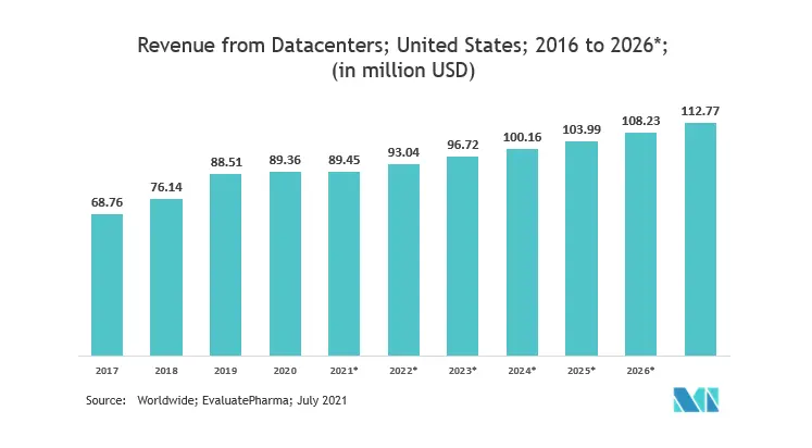north america data center cooling market trends