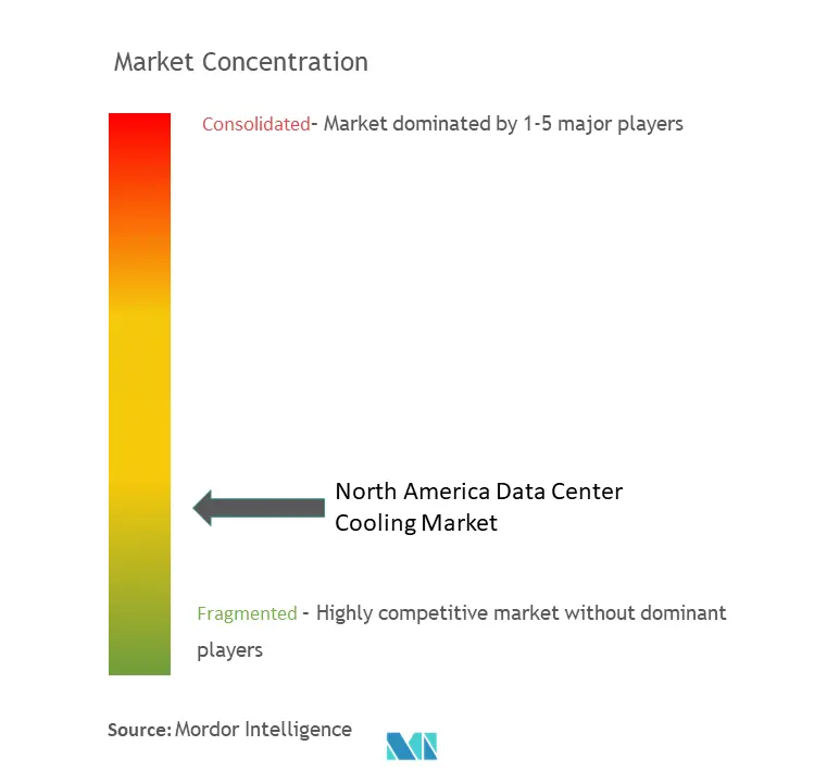 Concentration du marché du refroidissement des centres de données en Amérique du Nord