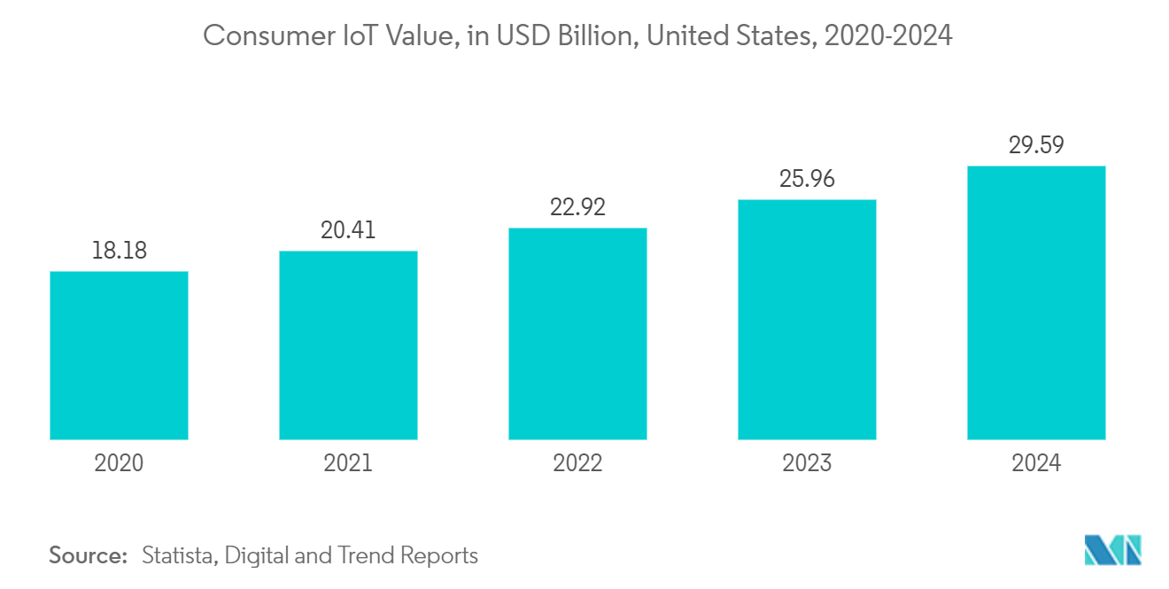 North America Data Center Networking Market: Consumer IoT Value, in USD Billion, United States, 2020-2024