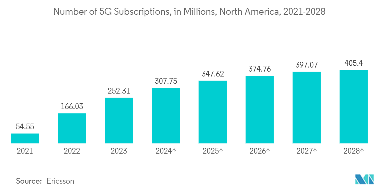 North America Data Center Networking Market: Number of 5G Subscriptions, in Millions, North America, 2021-2028