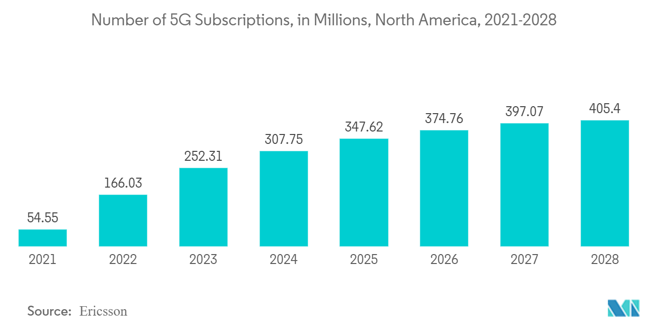 North America Data Center Power Market: Number of 5G Subscriptions, in Millions, North America, 2021-2028
