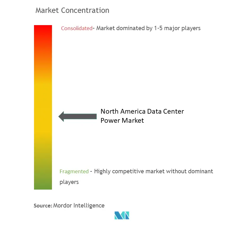 North America Data Center Power Market Concentration