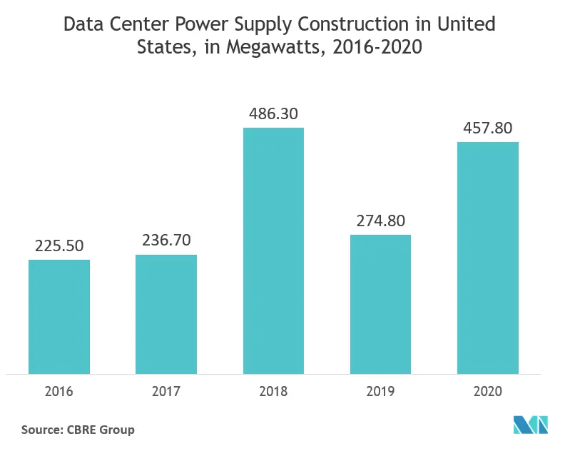 North America Data Center power Market