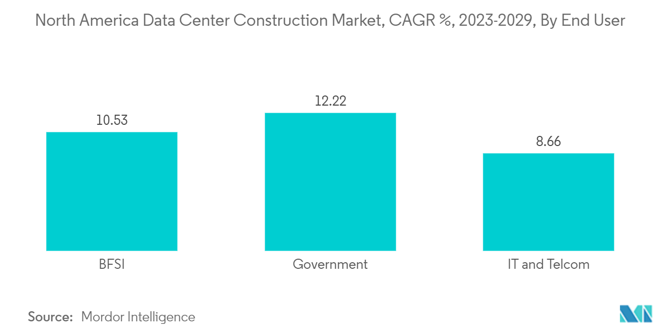 North America Data Center Rack Market: North America Data Center Construction Market, CAGR %, 2023-2029, By End User