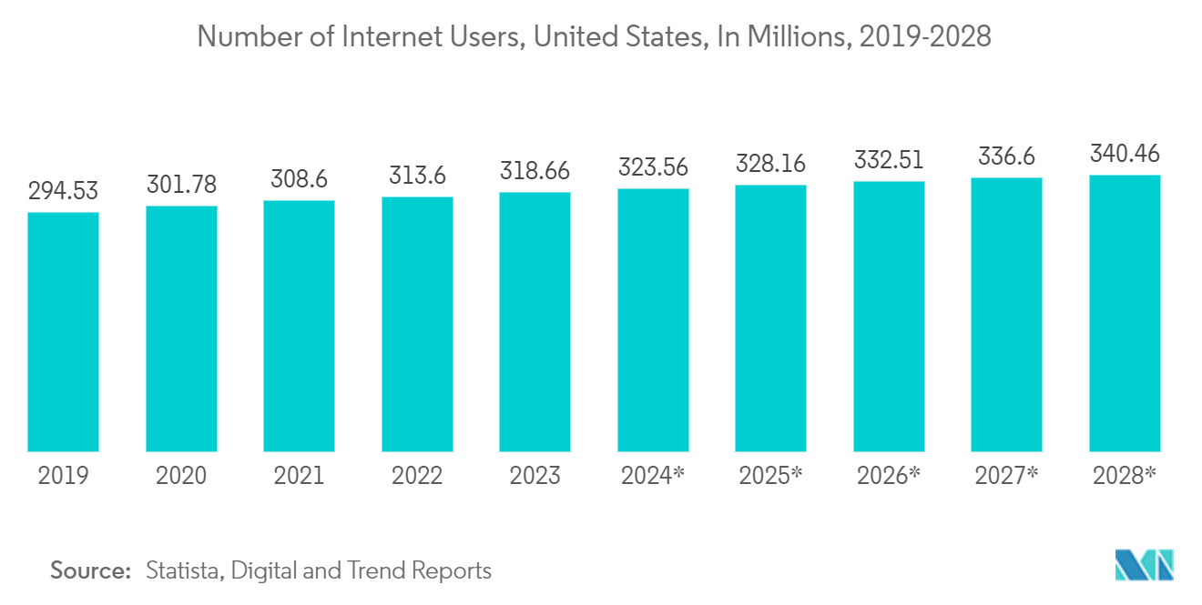 North America Data Center Server Market: Number of Internet Users, United States, In Millions, 2019-2028*