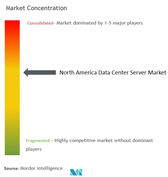 North America Data Center Server Market Concentration