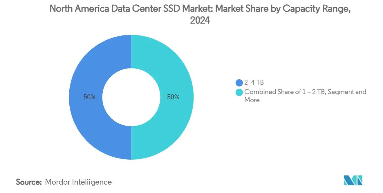 Mercato SSD per data center in Nord America: quota di mercato per intervallo di capacità