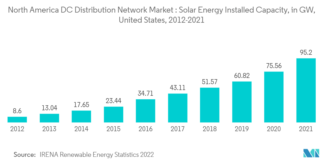 北米の直流配電網市場太陽エネルギー設置容量（GW）（米国、2012年～2021年