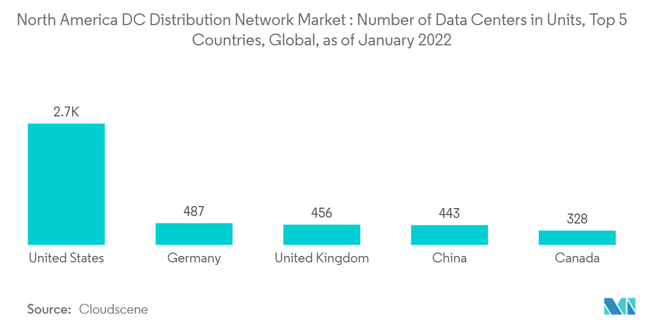 北米の直流配電網市場：2022年1月現在の世界のデータセンター数（単位）、上位5カ国