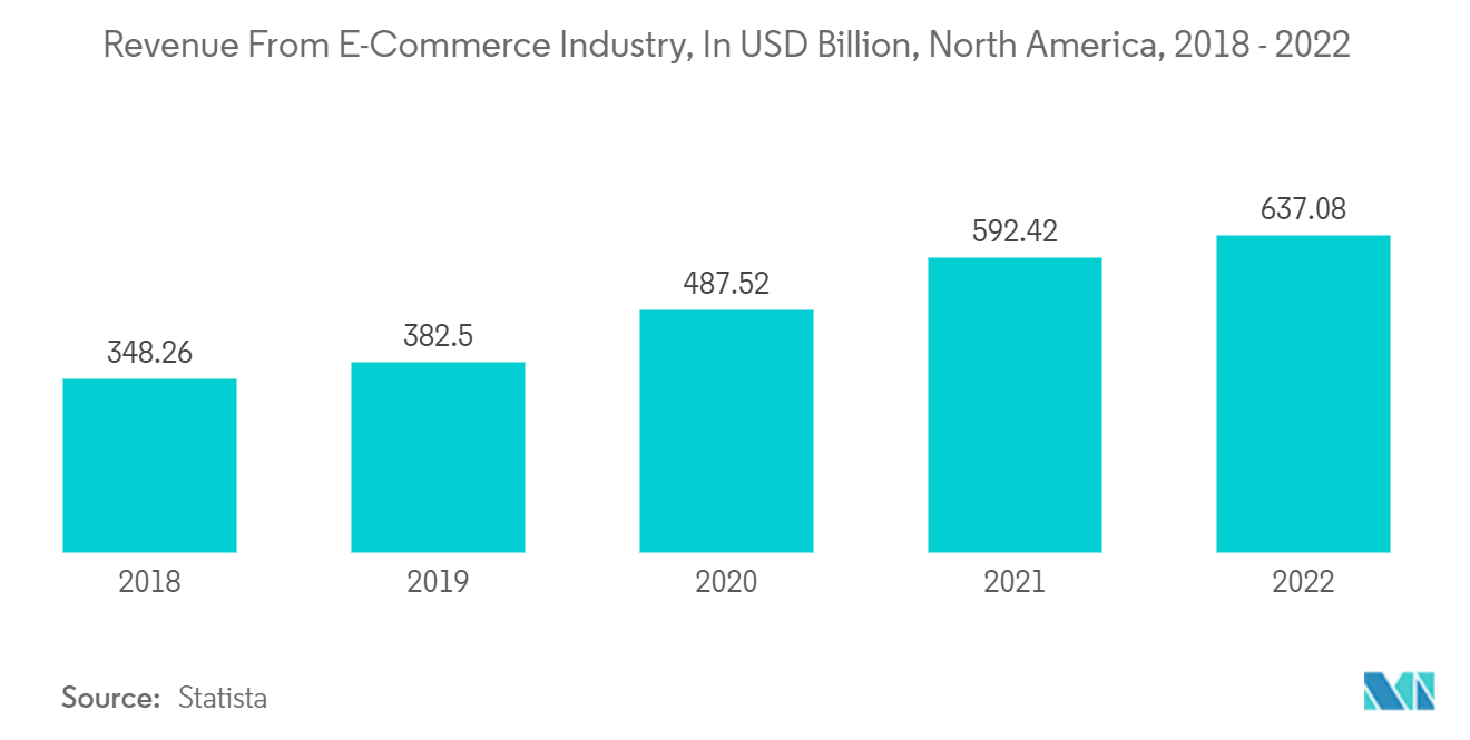 North America Decorative And Illuminated Mirror Market: Revenue From E-Commerce Industry, In USD Billion, North America, 2018 - 2022