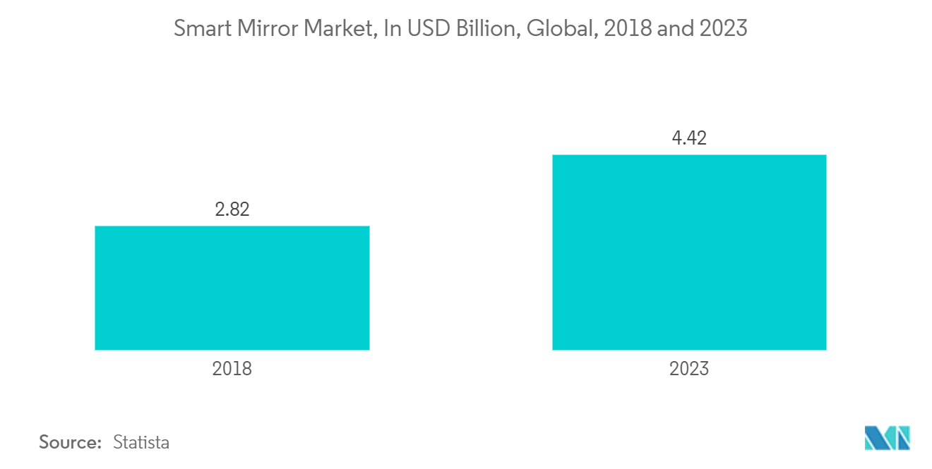 North America Decorative And Illuminated Mirror Market: Smart Mirror Market, In USD Billion, Global, 2018 and 2023