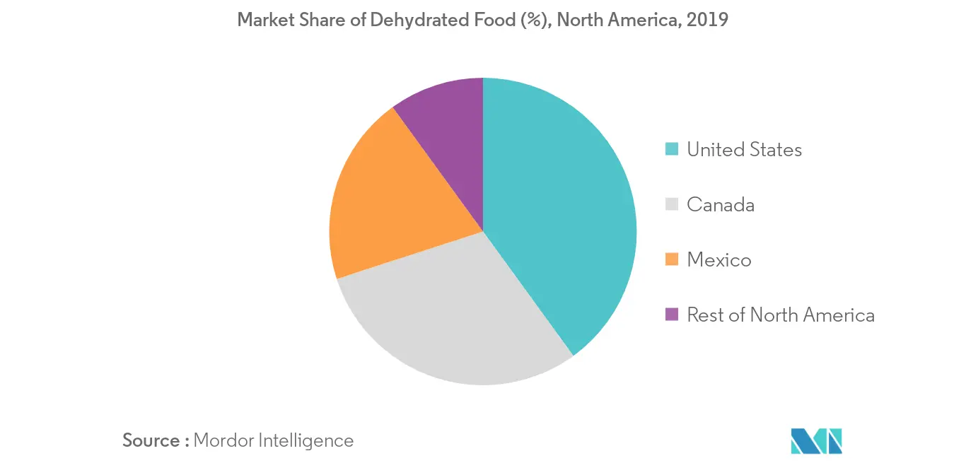 North America dehydrated food market Growth by Region