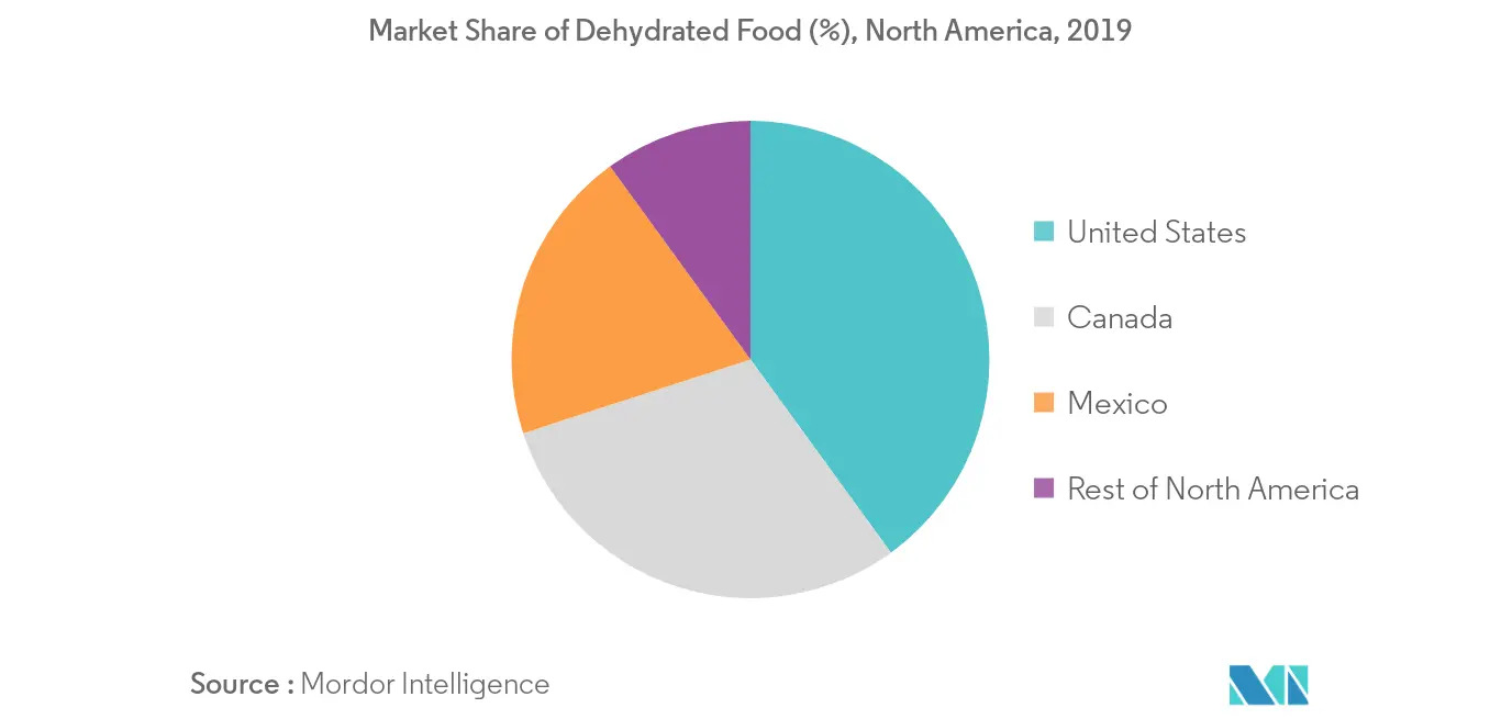 Рост рынка обезвоженных продуктов питания Северной Америки по регионам