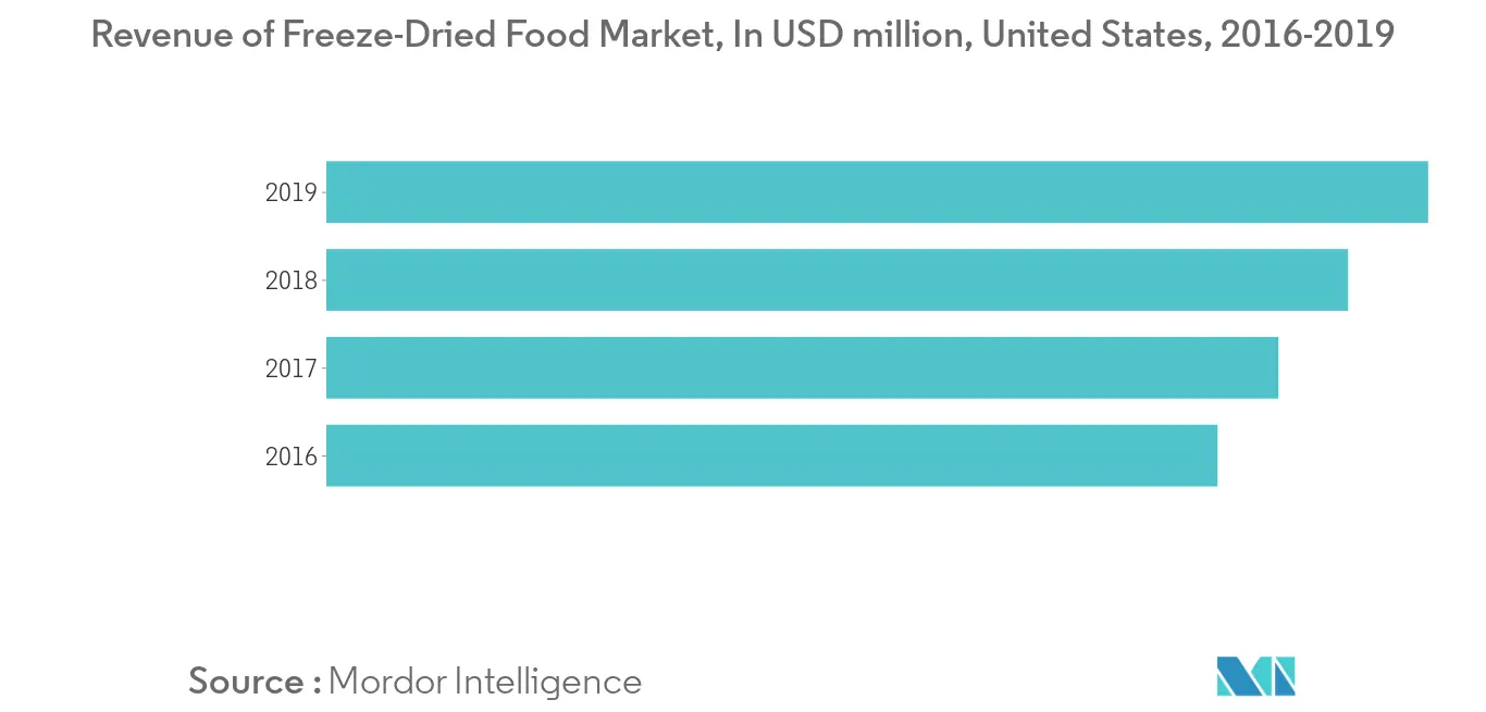 Tendencias clave del mercado de alimentos deshidratados de América del Norte