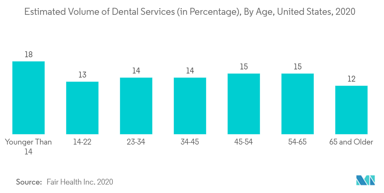 North American Dental Equipment Market: Estimated Volume of Dental Services (in Percentage), By Age, United States, 2020