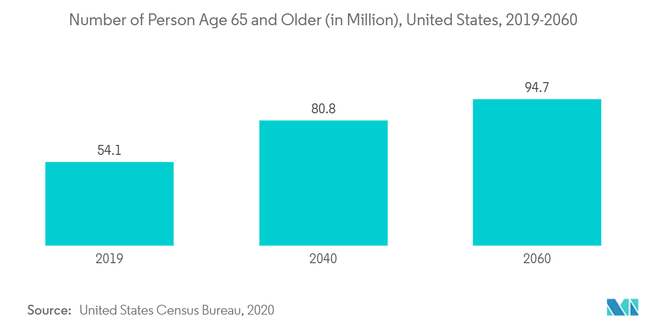 Mercado norte-americano de equipamentos odontológicos número de pessoas com 65 anos ou mais (em milhões), Estados Unidos, 2019-2060