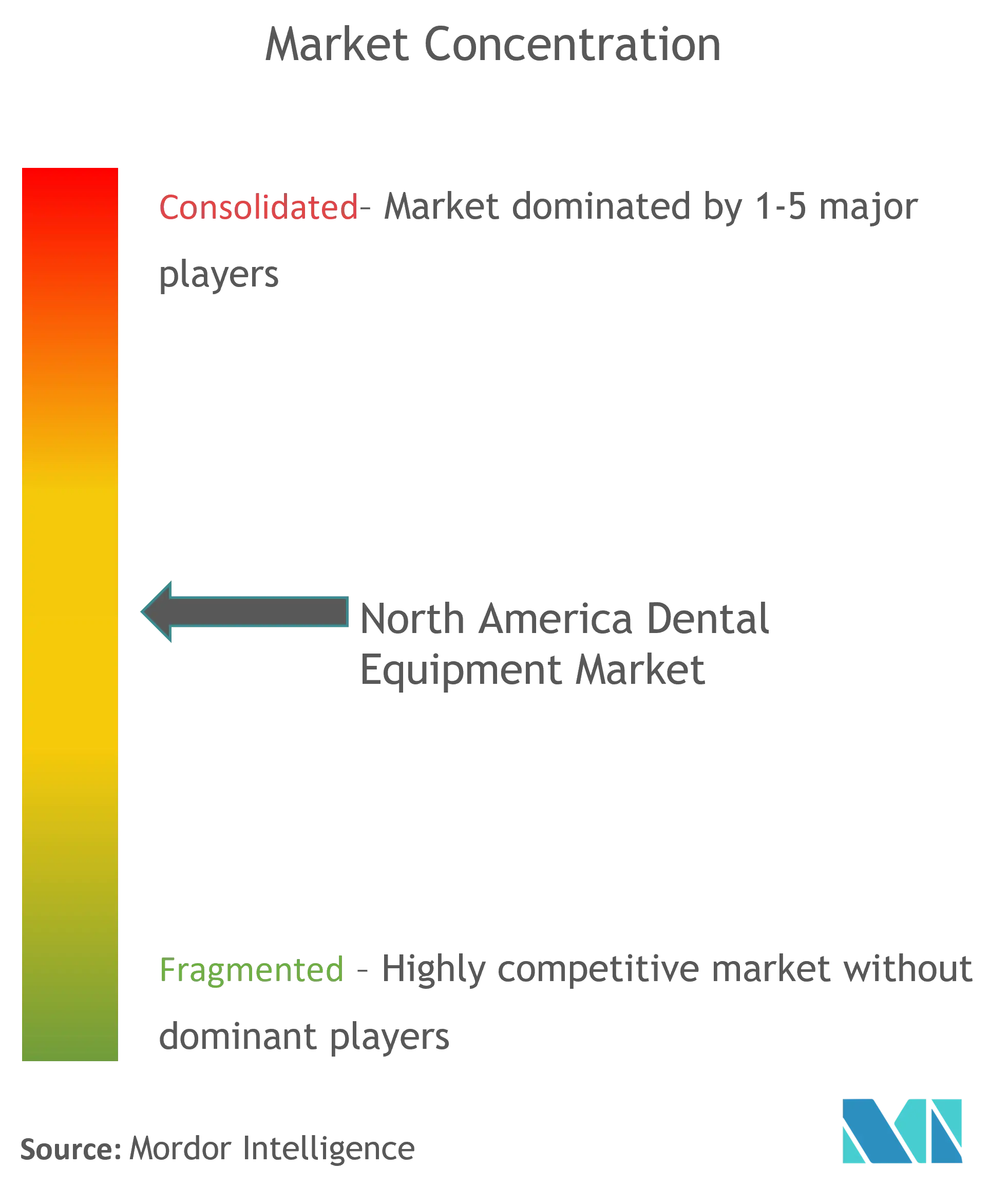 Concentración del mercado norteamericano de equipos dentales