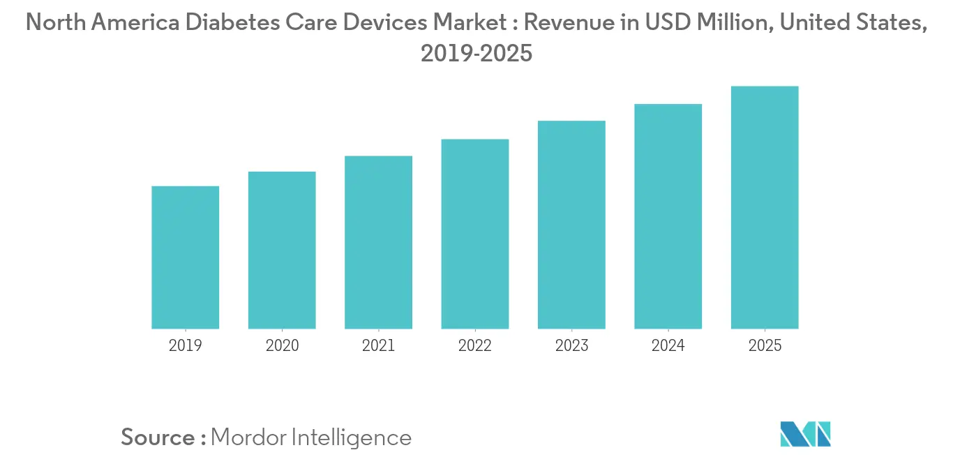 North American Diabetes Care Devices Market Key Trends