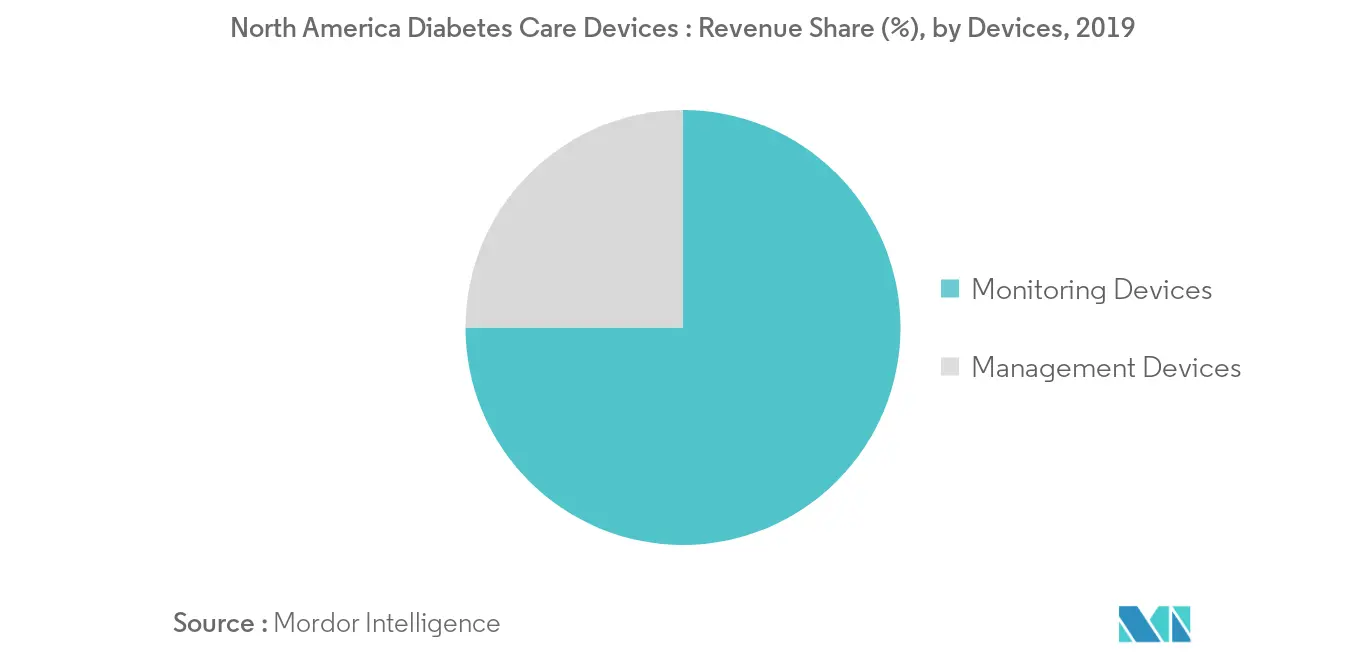 North American Diabetes Care Devices Market Growth by Region