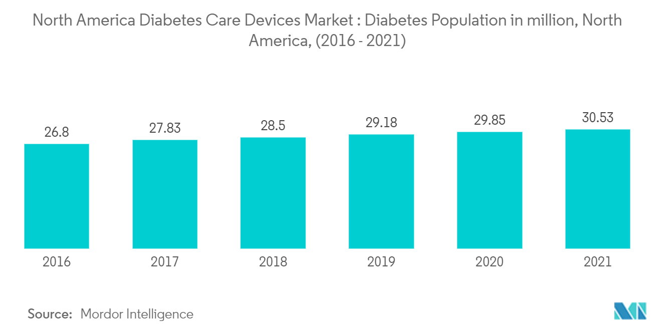 North America Diabetes Care Devices Market Trends