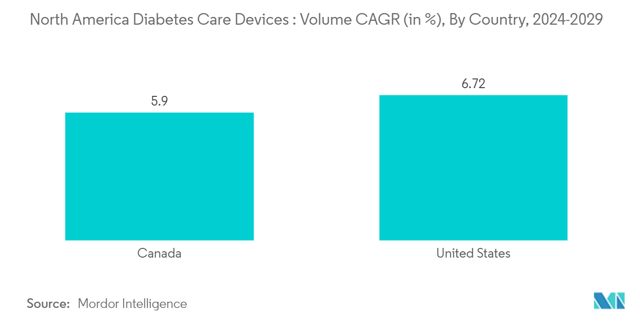 North America Diabetes Care Devices Market: North America Diabetes Care Devices : Volume CAGR (in %), By Country, 2023-2028