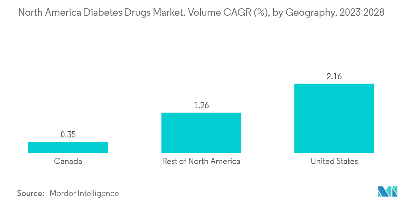 North America Diabetes Drugs Market, Volume CAGR (%), by Geography, 2023-2028