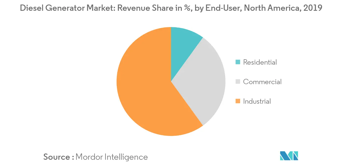 North America Diesel Generator, Market Share