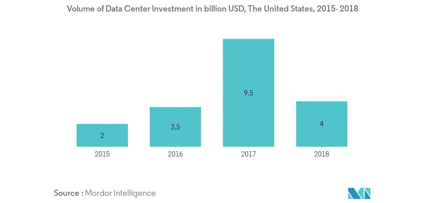 North America Diesel Generator, United States Number of Data Centers