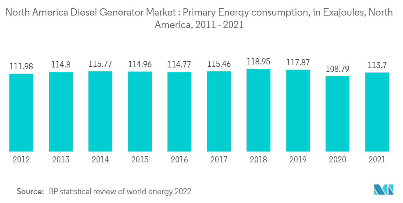 North America Diesel Generator Market: Primary Energy consumption, in Exajoules, North America, 2011-20211