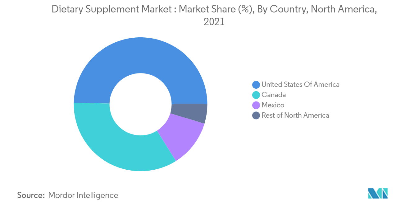 Dietary Supplement Market : Market Share (%), By Country, North America, 2021