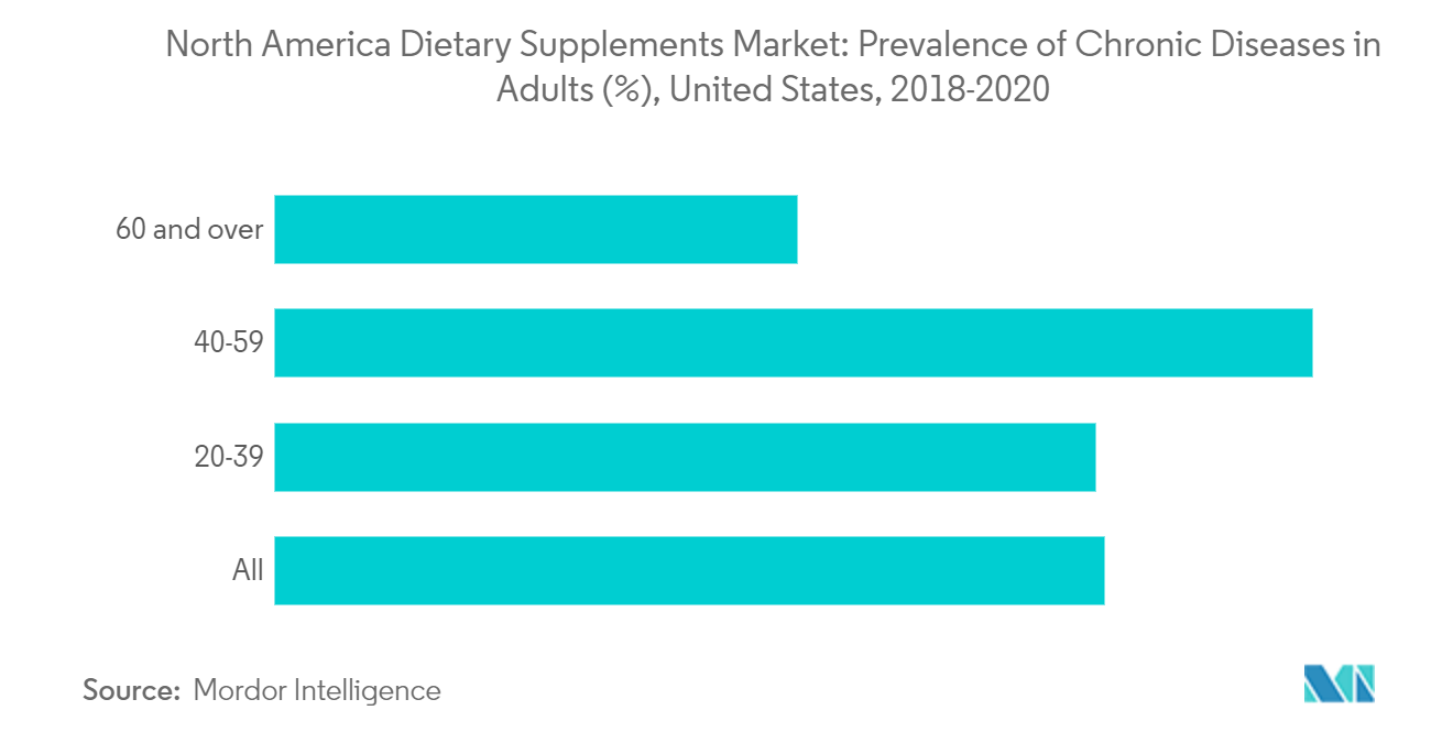 North America Dietary Supplements Market: Prevalence of Chronic Diseases in Adults (%), United States, 2018-2020