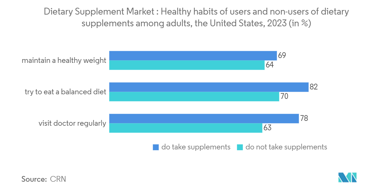 Dietary Supplement Market : Healthy habits of users and non-users of dietary supplements among adults, the United States, 2023 (in %)
