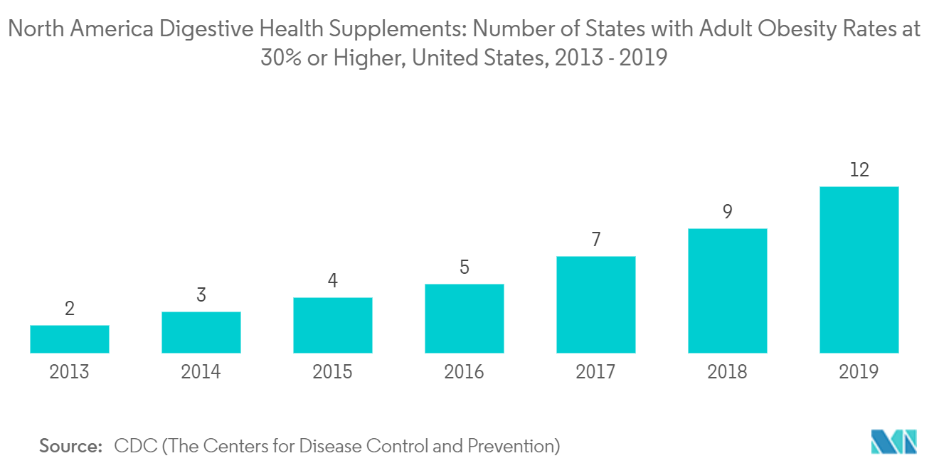 北米消化器系サプリメント市場：成人肥満率30％以上の州数（米国）、2013年〜2019年