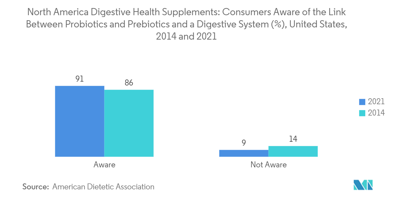 北米消化器系サプリメント市場：プロバイオティクスとプレバイオティクスと消化器系との関連性を認識している消費者（%）（米国、2014年および2021年