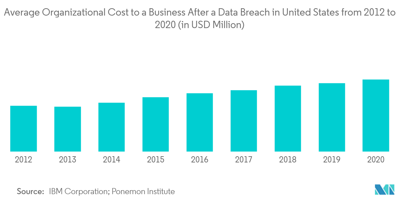 North America Digital Forensics Market