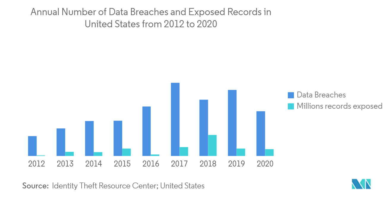 North America Digital Forensics Market