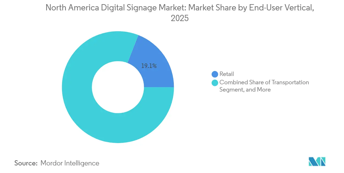 North America Digital Signage Market: Market Share by End-User Vertical, 2025