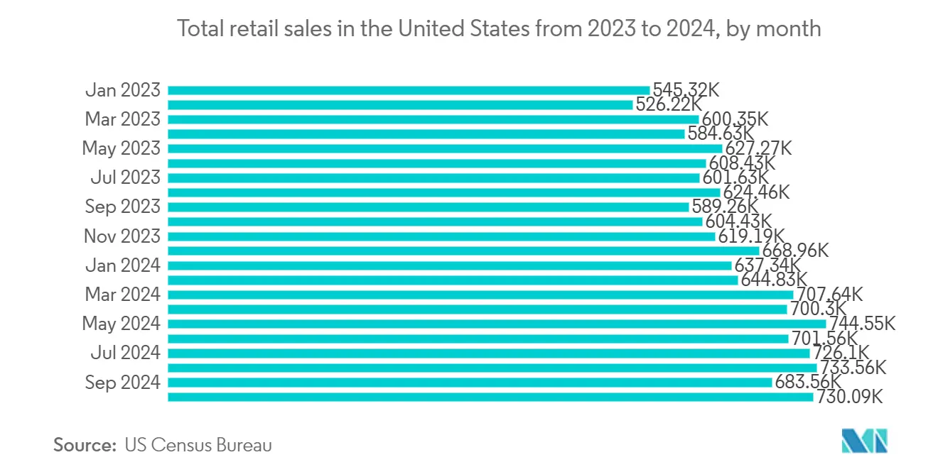 北米デジタルサイネージ市場2023年から2024年までの米国の小売総売上高（月別