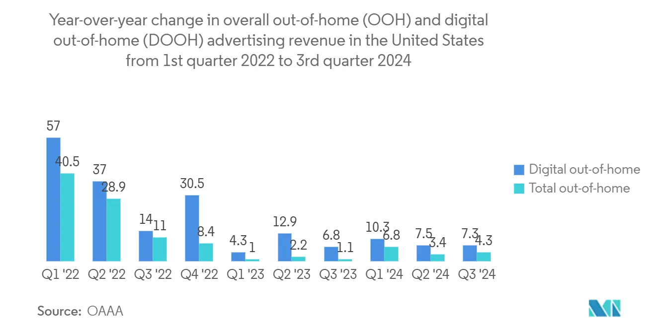 北米デジタルサイネージ市場2022年第1四半期から2024年第3四半期までの米国におけるアウトオブホーム（OOH）およびデジタルアウトオブホーム（DOOH）広告収入全体の前年同期比推移