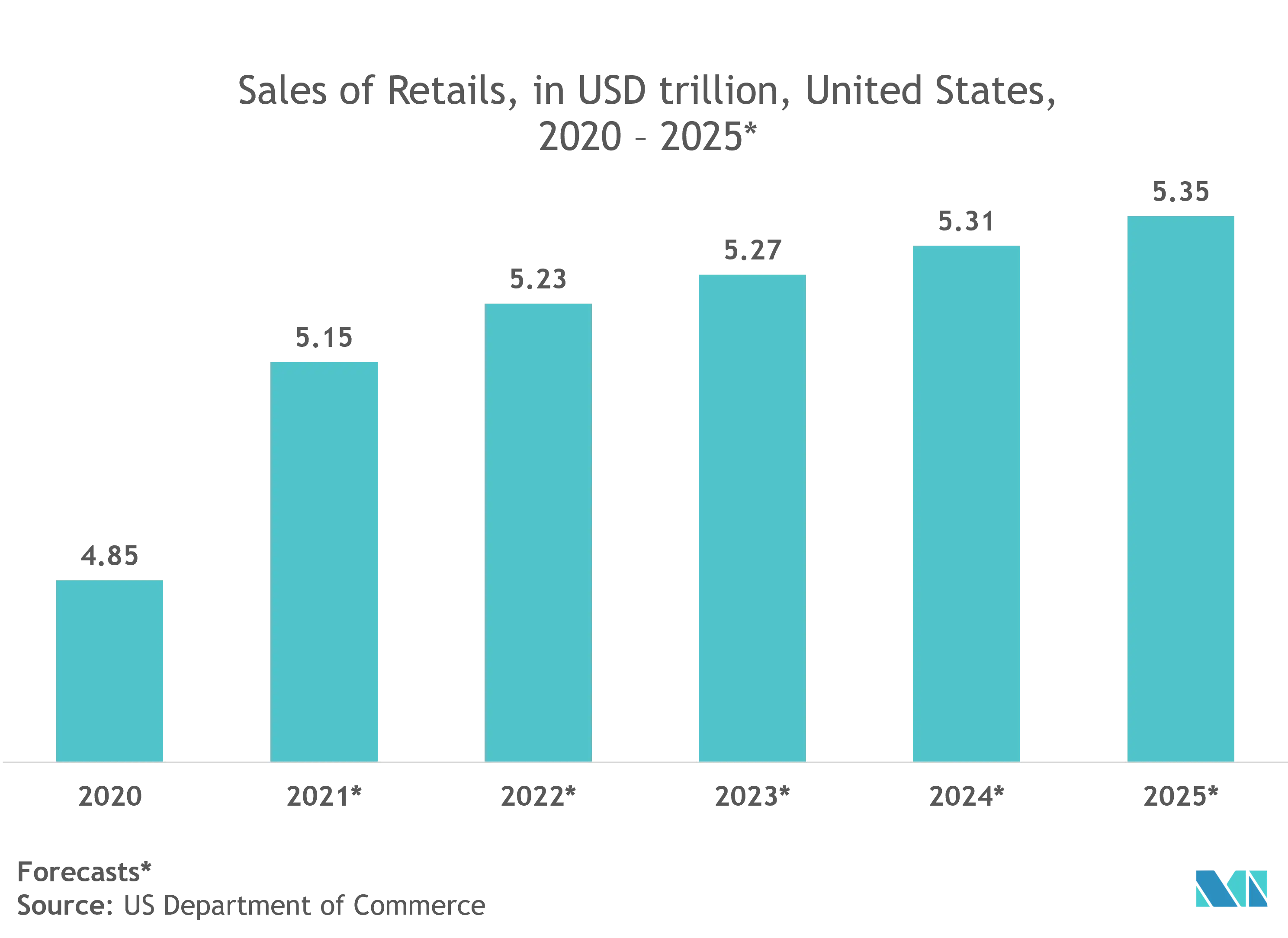 North America Digital Signage Market