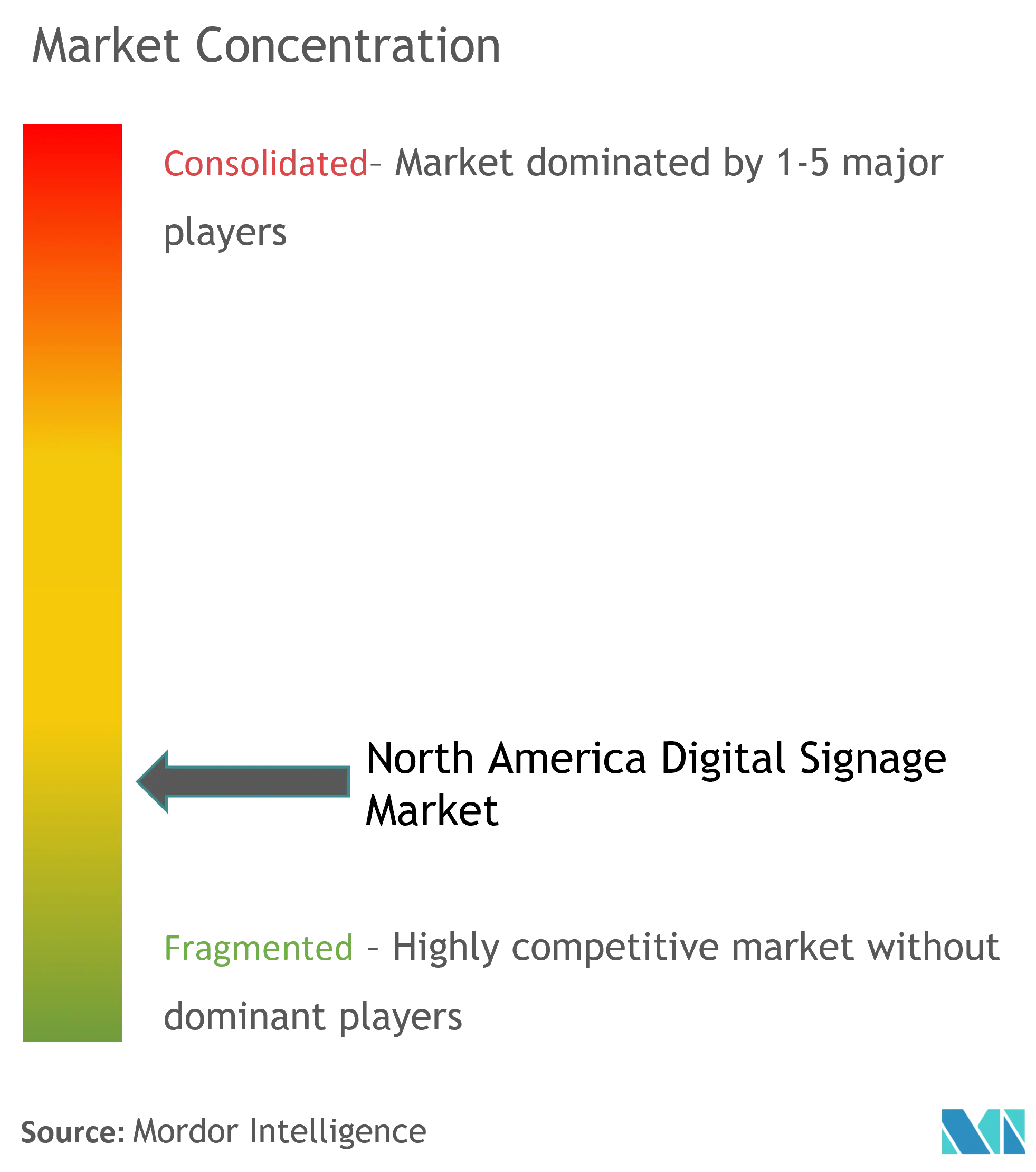 North America Digital Signage Market