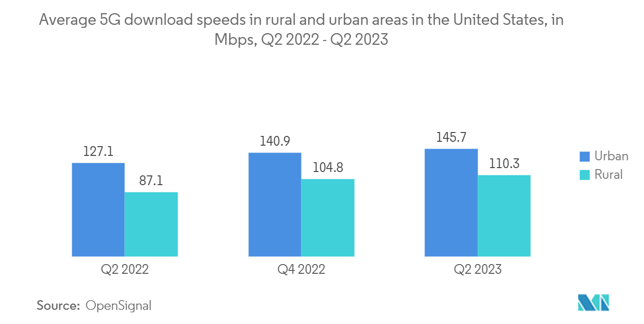 North America Digital Transformation Market: Average 5G download speeds in rural and urban areas in the United States, in Mbps, Q2 2022 - Q2 2023