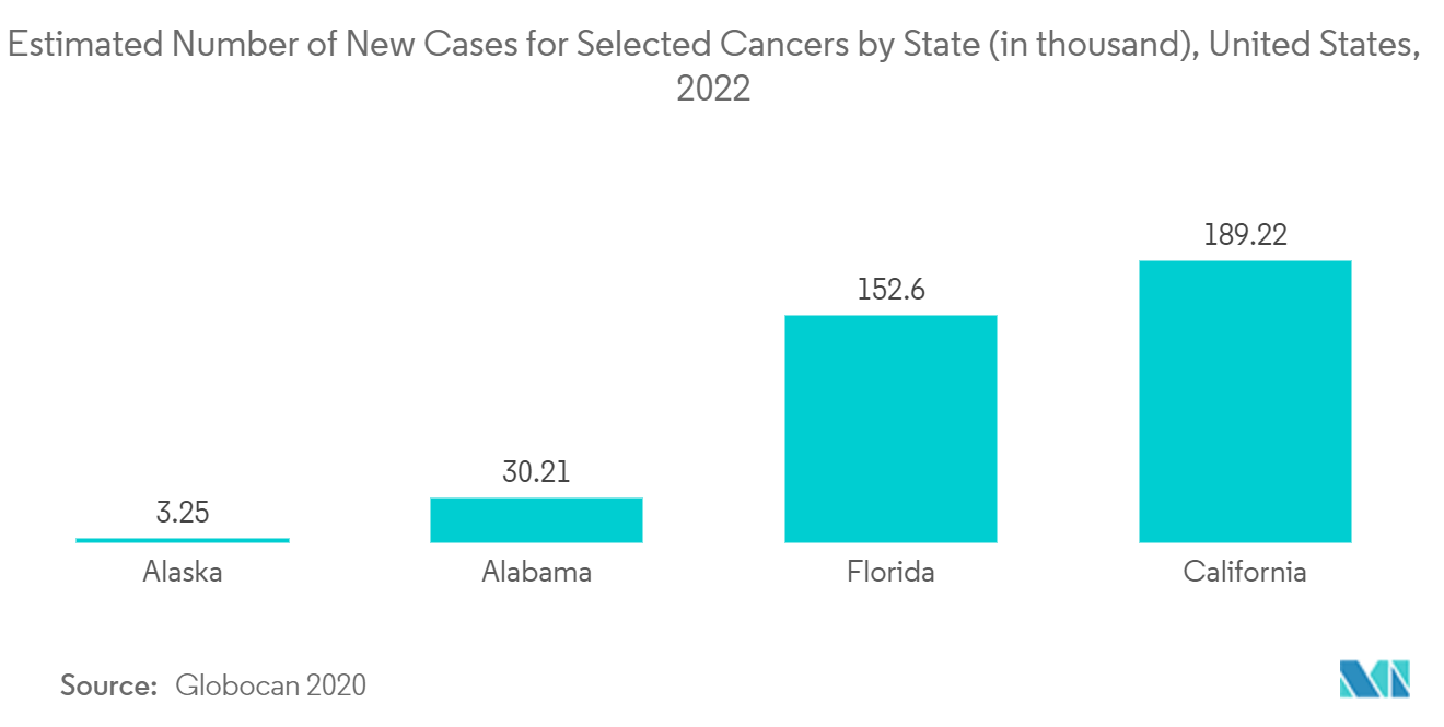 Mercado de raios X digital da América do Norte Número estimado de novos casos de cânceres selecionados por estado (em mil), Estados Unidos, 2022