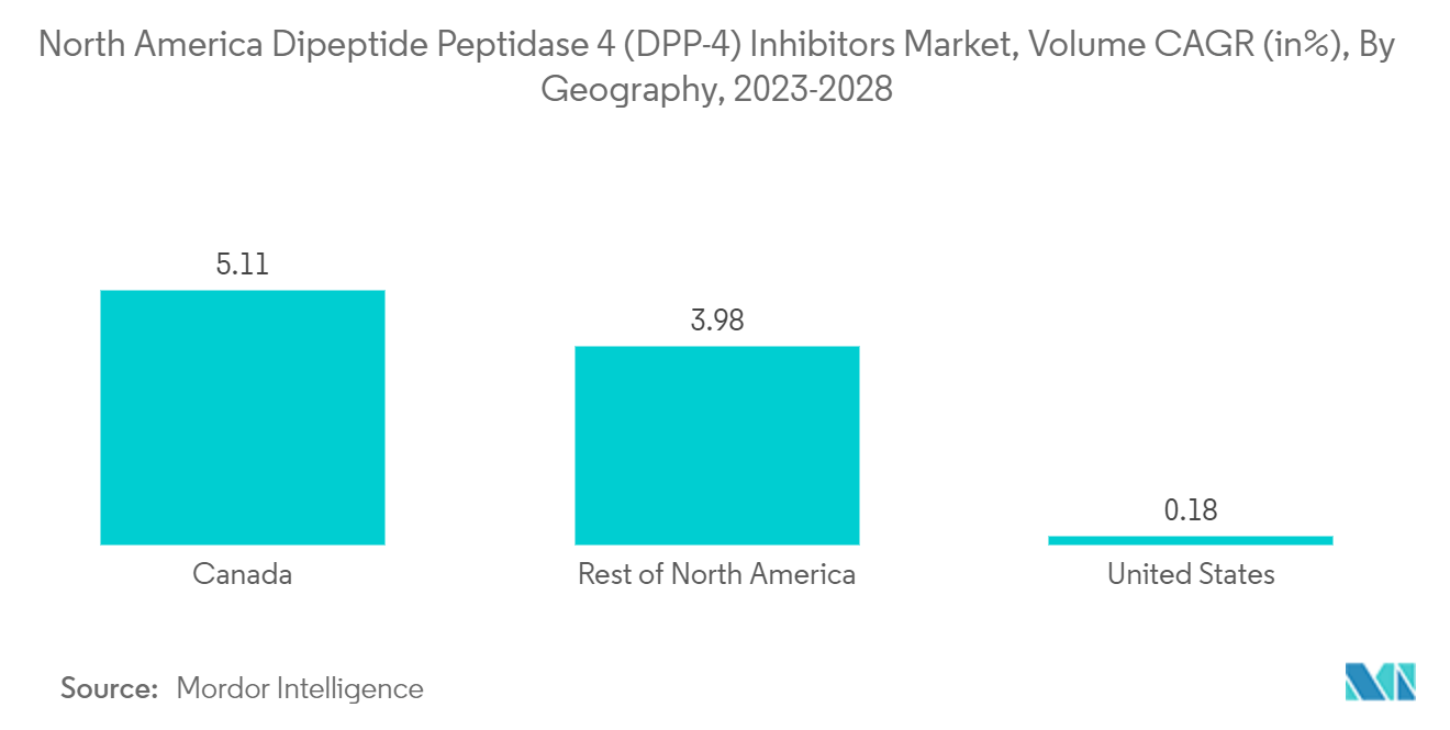  سوق مثبطات ثنائي الببتيد الببتيداز 4 (DPP-4) في أمريكا الشمالية، الحجم بمعدل نمو سنوي مركب (في٪)، حسب الجغرافيا، 2023-2028