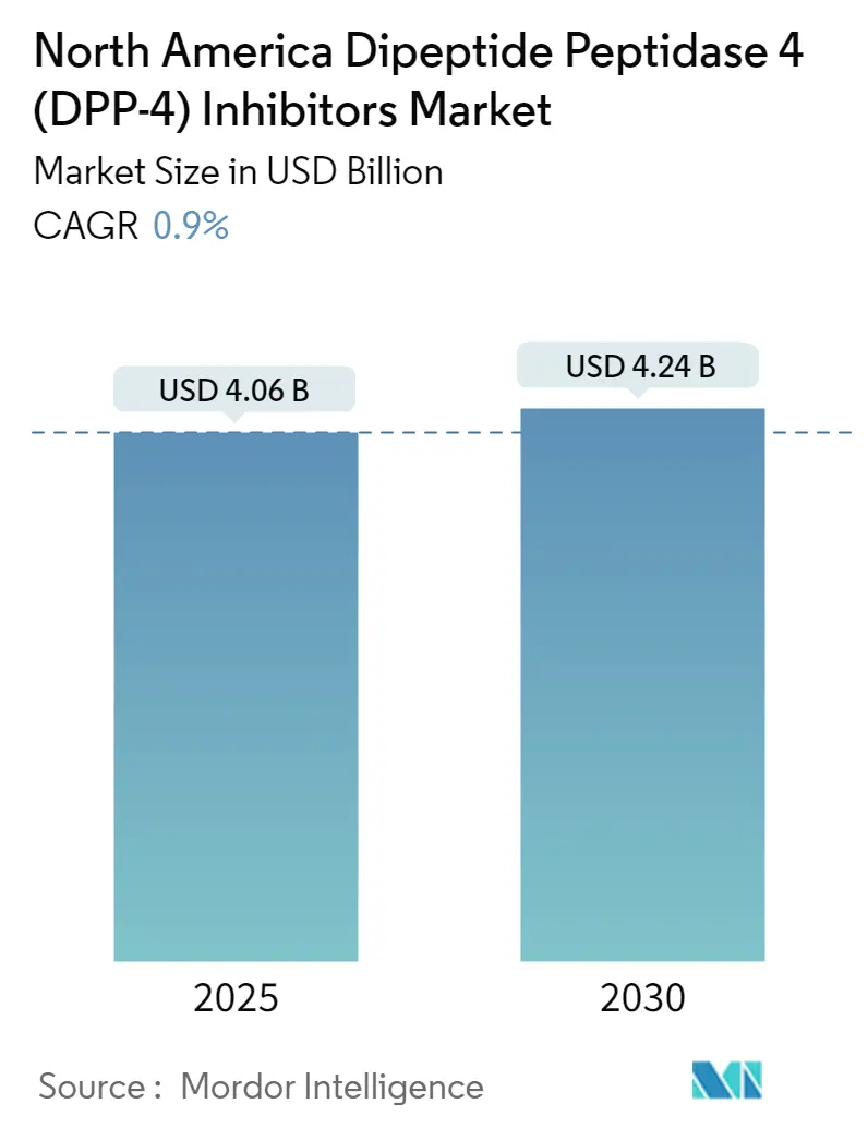 North America Dipeptide Peptidase 4 (DPP-4) Inhibitors Market Summary