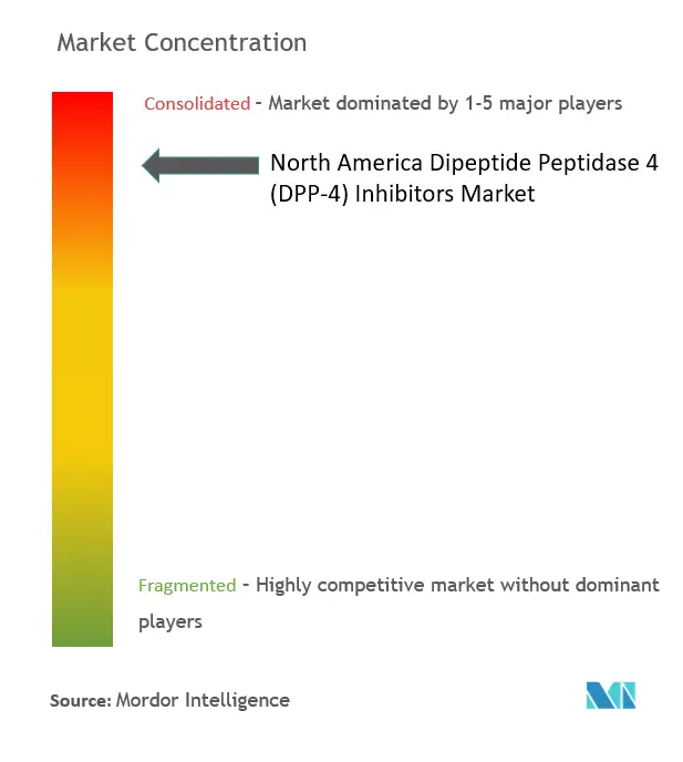 Concentración del mercado de inhibidores de la dipéptido peptidasa 4 (DPP-4) de América del Norte
