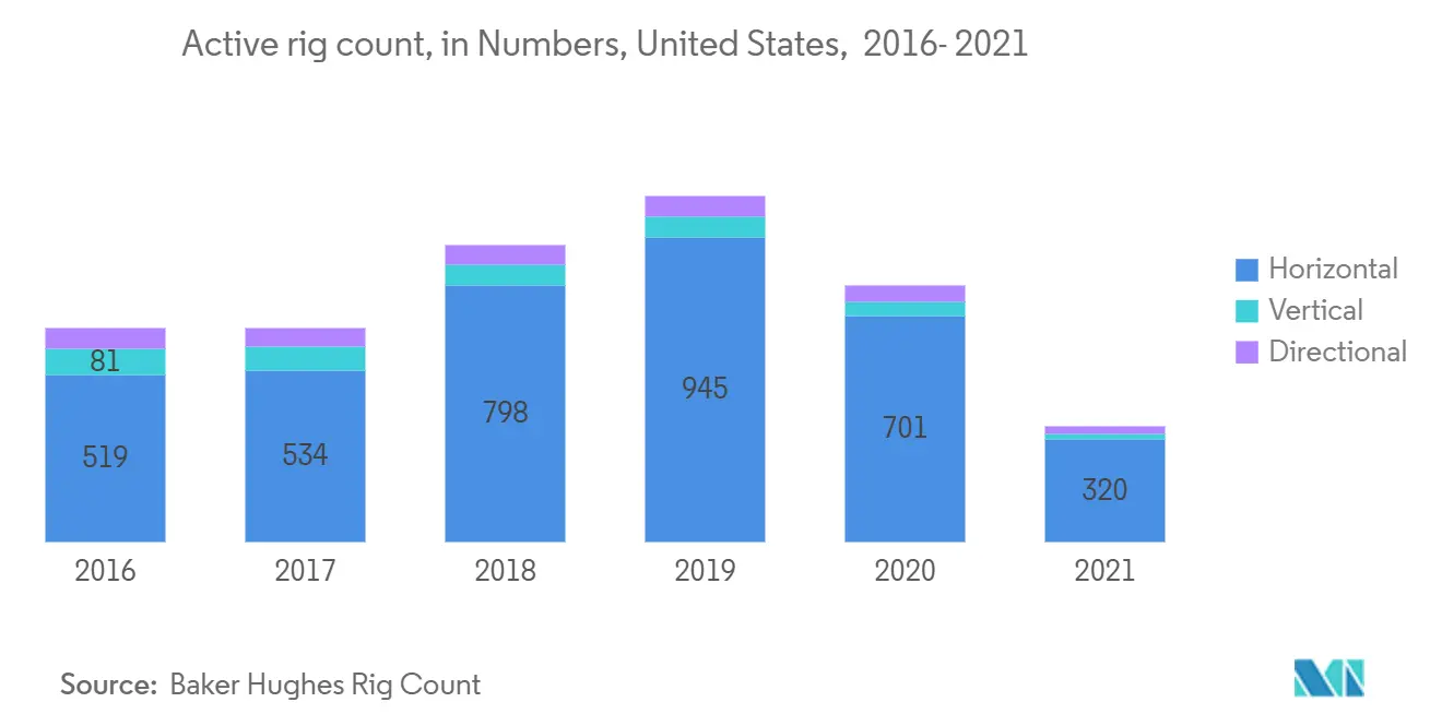 Active rig count, in Numbers, United States,  2016- 2021