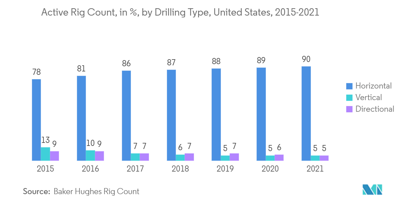 North America directional drilling services market growth