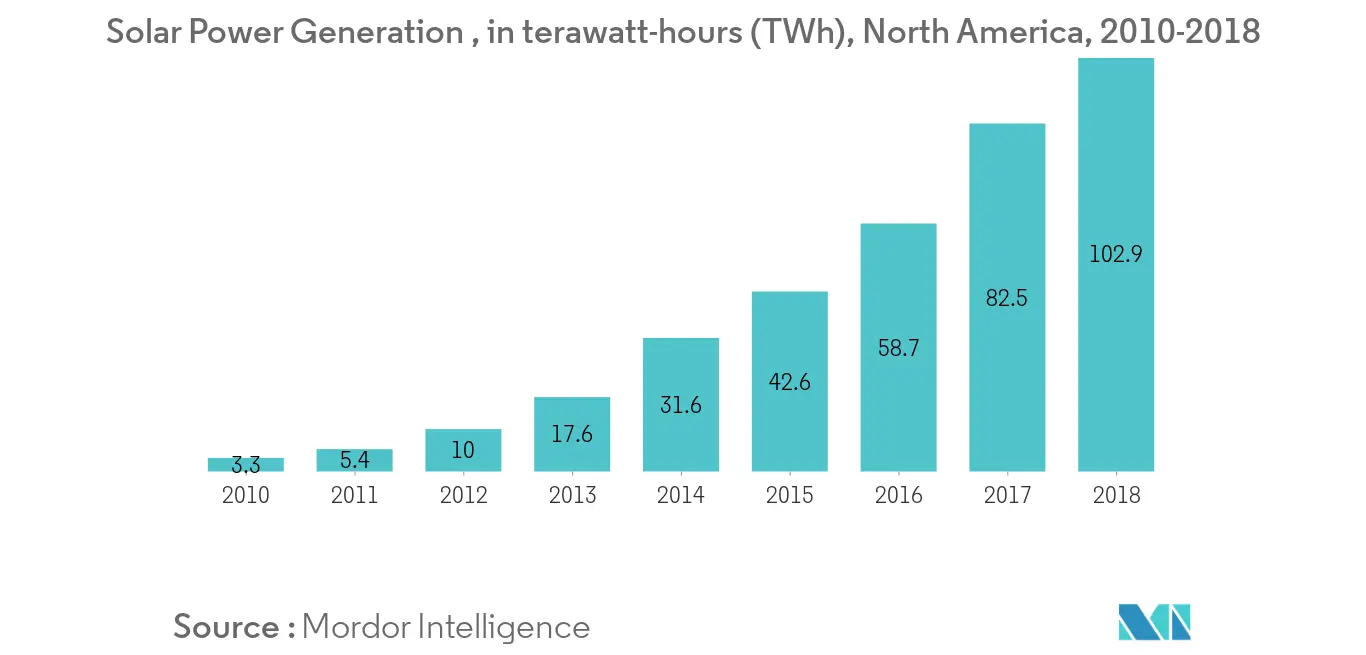 North America Distributed Power Generation Market