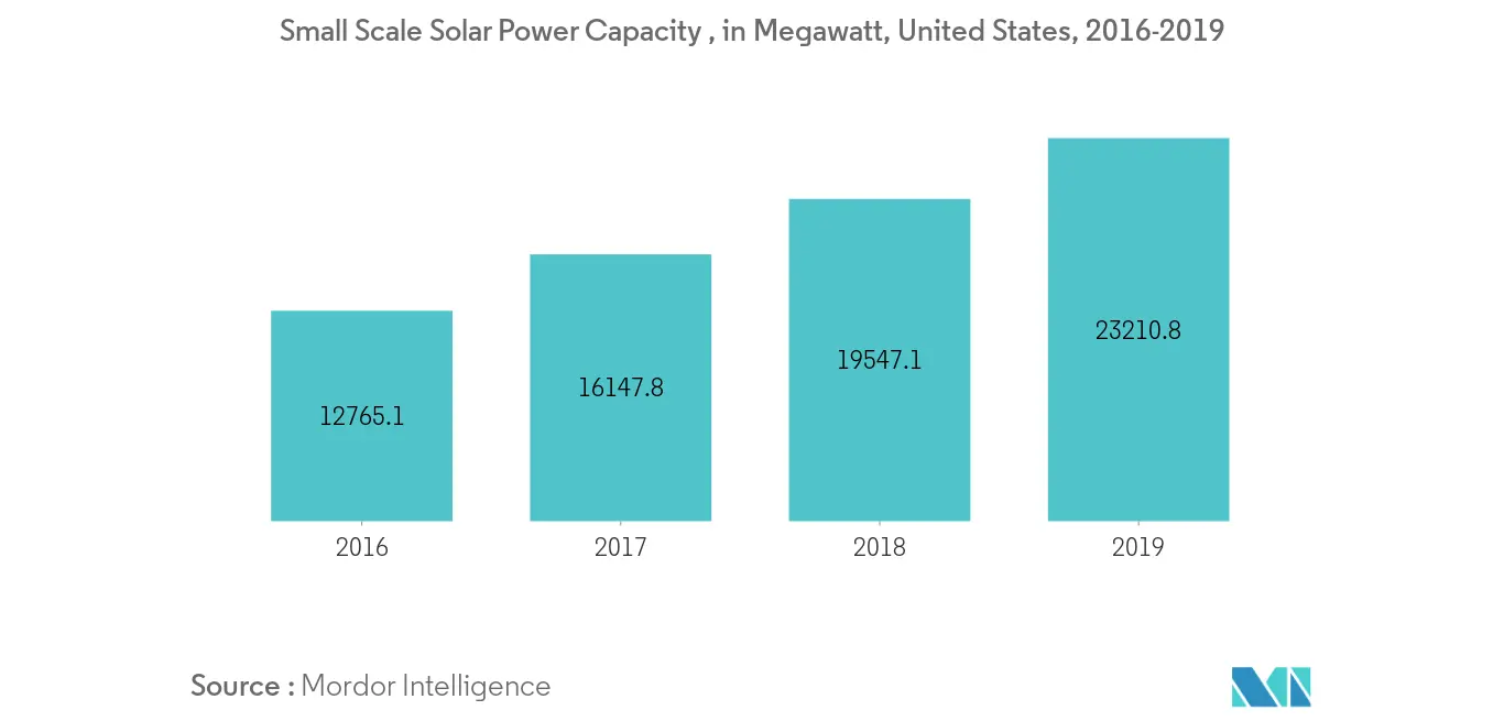 North America Distributed Power Generation Market